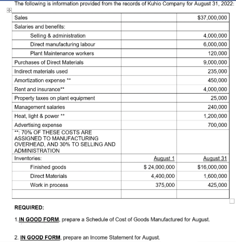 The following is information provided from the records of Kuhio Company for August 31, 2022:
Sales
$37,000,000
Salaries and benefits:
Selling & administration
Direct manufacturing labour
Plant Maintenance workers
Purchases of Direct Materials
Indirect materials used
Amortization expense **
Rent and insurance**
Property taxes on plant equipment
Management salaries
Heat, light & power
Advertising expense
**: 70% OF THESE COSTS ARE
ASSIGNED TO MANUFACTURING
OVERHEAD, AND 30% TO SELLING AND
ADMINISTRATION
Inventories:
Finished goods
Direct Materials
Work in process
August 1
$ 24,000,000
4,400,000
375,000
4,000,000
6,000,000
120,000
9,000,000
235,000
450,000
2. IN GOOD FORM, prepare an Income Statement for August.
4,000,000
25,000
240,000
1,200,000
700,000
August 31
$16,000,000
1,600,000
425,000
REQUIRED:
1. IN GOOD FORM, prepare a Schedule of Cost of Goods Manufactured for August.