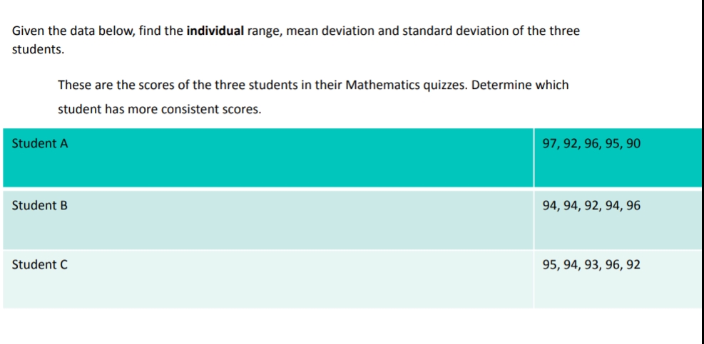Given the data below, find the individual range, mean deviation and standard deviation of the three
students.
These are the scores of the three students in their Mathematics quizzes. Determine which
student has more consistent scores.
Student A
Student B
Student C
97, 92, 96, 95, 90
94, 94, 92, 94, 96
95, 94, 93, 96, 92