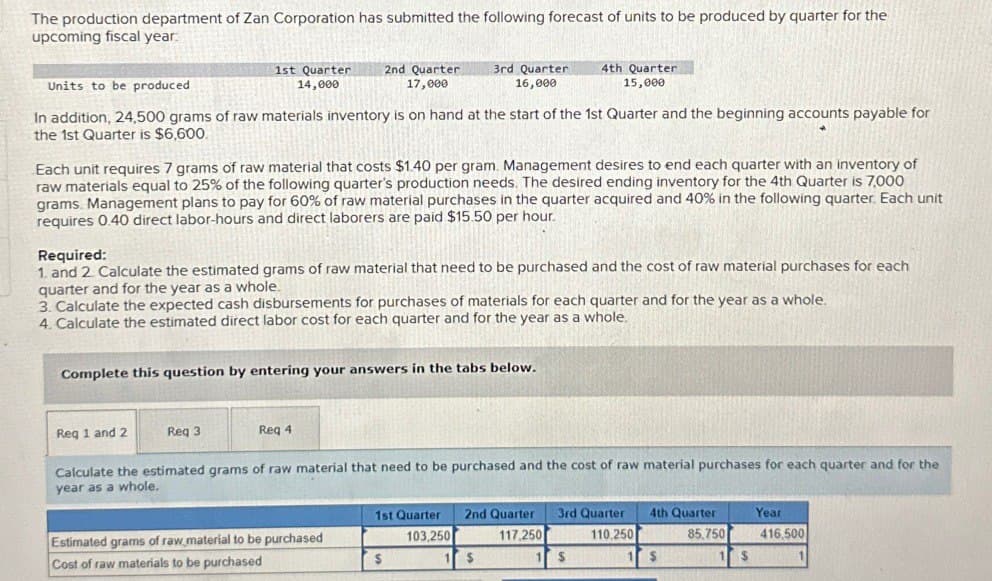 The production department of Zan Corporation has submitted the following forecast of units to be produced by quarter for the
upcoming fiscal year:
1st Quarter
14,000
Units to be produced
In addition, 24,500 grams of raw materials inventory is on hand at the start of the 1st Quarter and the beginning accounts payable for
the 1st Quarter is $6,600.
Req 1 and 2
Each unit requires 7 grams of raw material that costs $1.40 per gram. Management desires to end each quarter with an inventory of
raw materials equal to 25% of the following quarter's production needs. The desired ending inventory for the 4th Quarter is 7,000
grams. Management plans to pay for 60% of raw material purchases in the quarter acquired and 40 % in the following quarter. Each unit
requires 0.40 direct labor-hours and direct laborers are paid $15.50 per hour.
Req 3
2nd Quarter
17,000
Required:
1. and 2 Calculate the estimated grams of raw material that need to be purchased and the cost of raw material purchases for each
quarter and for the year as a whole.
3. Calculate the expected cash disbursements for purchases of materials for each quarter and for the year as a whole.
4. Calculate the estimated direct labor cost for each quarter and for the year as a whole.
Complete this question by entering your answers in the tabs below.
Req 4
3rd Quarter.
16,000
Estimated grams of raw material to be purchased
Cost of raw materials to be purchased
4th Quarter
15,000
Calculate the estimated grams of raw material that need to be purchased and the cost of raw material purchases for each quarter and for the
year as a whole.
$
1st Quarter
103,250
1 $
2nd Quarter 3rd Quarter
117,250
110.250
$
4th Quarter
1 S
85,750
$
Year
416,500