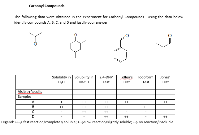Carbonyl Compounds
The following data were obtained in the experiment for Carbonyl Compounds. Using the data below
identify compounds A, B, C, and D and justify your answer.
Solubility in Solubility in
2,4-DNP
Tollen's
lodoform
Jones'
H;0
NaOH
Test
Test
Test
Test
Visible+Results
Samples
A
++
++
++
++
B
++
++
++
++
++
++
++
++
++
Legend: ++> fast reaction/completely soluble; +→slow reaction/slightly soluble; -→ no reaction/insoluble

