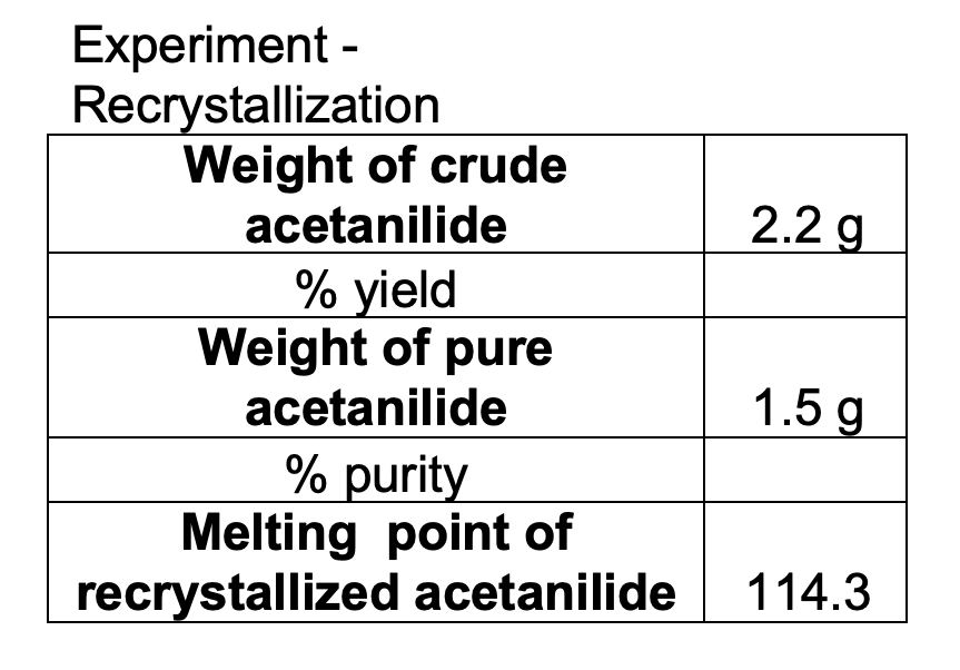 Experiment -
Recrystallization
Weight of crude
acetanilide
2.2 g
% yield
Weight of pure
acetanilide
1.5 g
% purity
Melting point of
recrystallized acetanilide
114.3
