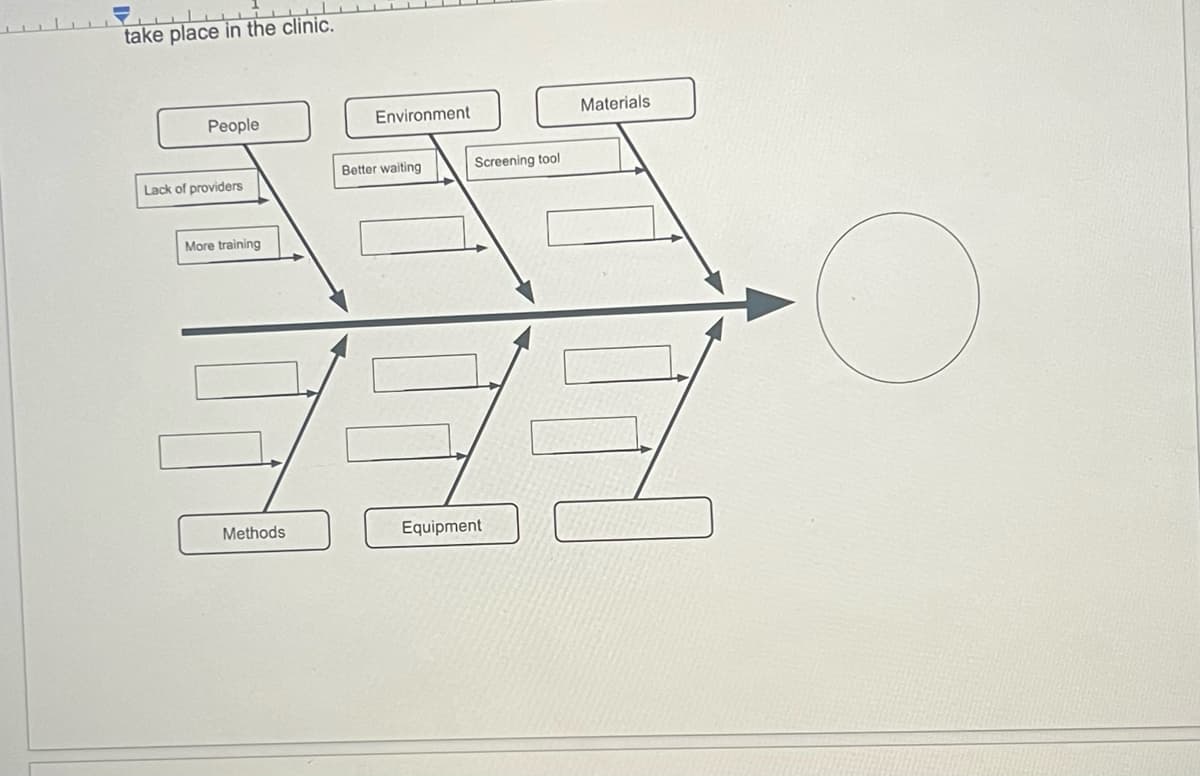 take place in the clinic.
People
Lack of providers
More training
Methods
Environment
Better waiting
Screening tool
Equipment
Materials