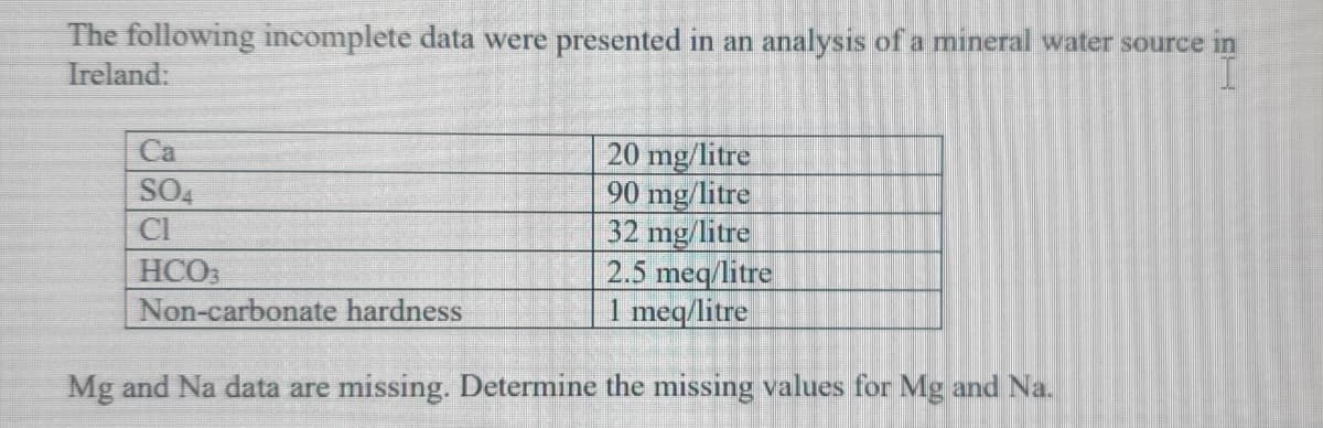 The following incomplete data were presented in an analysis of a mineral water source in
Ireland:
Са
20 mg/litre
90 mg/litre
32 mg/litre
2.5 meq/litre
1 meq/litre
SO4
Cl
HCO3
Non-carbonate hardness
Mg and Na data are missing. Determine the missing values for Mg and Na.
