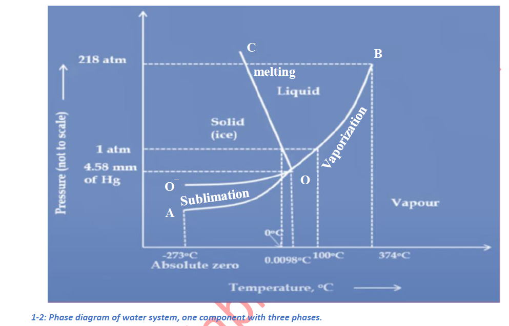 B
218 atm
melting
Liquid
Solid
(ice)
1 atm
4.58 mm
of Hg
Sublimation
A
Vapour
100 C
374 C
-273°C
Absolute zero
0.0098°C
Temperature, °C
1-2: Phase diagram of water system, one component with three phases.
Pressure (not to scale)
Vaporization
