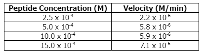 Peptide Concentration (M)
2.5 x 104
5.0 x 104
10.0 x 104
15.0 x 104
Velocity (M/min)
2.2 x 106
5.8 x 106
5.9 x 106
7.1 x 10-6
