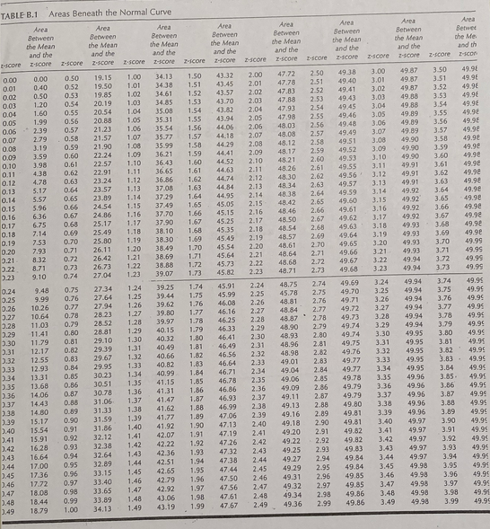 TABLE-B.1
2-score
0.00
0.00
0.01
0.40
0.02
0.50
0.03
1.20
0.04
1.60
0.05
1.99
0.06 2.39
0.07
0.08
0.09
0.10
0.11
0.12
0.13
0.14
0.15
0.16
0.17
0.18
0.19
0.20
0.21
3.22
3.23
0.24
0.25
0.26
3.27
3.28
0.35
3.36
3.37
3.38
3.39
0.40
3.41
Area
Between
the Mean
and the
Z-score
2.79
3.19
3.46
3.47
3.48
3.49
4.78
5.17
5.57
5.96
6.36
6.75
Areas Beneath the Normal Curve
Area
Between
the Mean
and the
z-score
7.14
7.53
7.93
8.32
8.71
9.10
z-score
0.50
0.52
3.59
3.98 0.61
4.38
0.53
0.54
9.99
10.26
0.55
0.56
0.57
0.58
20.88
21.23
21.57
0.59
21.90
22.24
0.60
0.68
0.69
0.70
0.71
0.72
0.73
0.74
Area
Between
the Mean
and the
2-score
19.15
19.50
19.85
22.57
0.62 22.91
0.63
23.24
0.64
0.65
0.66
0.67
15.17 0.90
15.54
15.91
3.42
16.28
3.43
16.64
0.44
17.00
0.45 17.36 0.96
17.72
0.97
18.08
0.98
18.44
0.99
18.79 1.00
20.19
20.54
0.91
0.92
0.93
24.54
24.86
25.17
25.49
Z-score
1.00
1.01
1.12
1.13
23.57
23.89 1.14
1.15
1.16
1.17
1.18
25.80
26.11
9.48 0.75
27.34
1.24
0.76
27.64
1.25
0.77 27.94
1.26
10.64
0.78 28.23 1.27 39.80
0.79
11.03
28.52
1.28
39.97
3.29
11.41
0.80
28.81
1.29
3.30 11.79 0.81
29.10
3.31
12.17
0.82
29.39
3.32
12.55
0.83
29.67
0.33
12.93
29.95
0.84
3.34
13.31
0.85
30.23
13.68
30.51
0.86
30.71
0.87
14.06
0.88
14.43
14.80 0.89
26.42
26.73
27.04
Z-score
1.50
34.13
34.38 1.51
1.02
1.52
34.61
1.03
34.85 1.53
1.04
35.08
1.54
1.05 35.31
1.55
1.06 35.54 1.56
35.77
1.07
1.57
1.08
35.99
1.09 36.21
1.10
36.43
1.11
1.19
1.20
1.21
1.22
1.23
1.30
1.31
1.32
1.33
31.33 1.38
31.59
1.39
31.86
1.40
32.12
1.41
32.38
1.42
0.94
32.64
32.89
0.95
33.15
33.40
33.65
33.89
34.13
36.65
36.86
37.08
1.36
31.06 1.37
1.43
1.44
39.25
39.44
39.62
1.34
40.99
1.35 41.15
41.31
41.47
37.29
37.49
37.70
37.90
38.10
38.30
38.49 1.70
38.69
1.71
38.88
39.07
40.15
40.32
40.49
40.66
40.82
41.62
41.77
41.92
42.07
42.22
42.36
1.61
1.62
1.63
1.64
1.65
1.66
1.67
43.94
2.05
44.06 2.06
44.18
1.58
44.29
44.41
1.59
1.60
1.68
1.69
1.72
1.73
1.74
1.75
1.76
1.78
1.79
1.80
1.81
1.82
Area
Between
the Mean
and the
2-score
1.87
1.88
43.32
43.45
42.51
42.65
1.45
1.46
42.79
42.92
1.47
1.48
43.06
43.19
1.49
44.52
44.63
44.74
44.84
44.95
45.05
47.72
2.00
2.01
47.78
43.57 2.02
43.70
2.03
43.82
2.04
45.15
45.25
45.35
45.45
45.54
45.64
45.73
45.82
45.91
45.99
46.08
1.83 46.64
1.84 46.71
z-score
1.85 46.78
1.86
46.86
46.93
46.99
1.89 47.06
1.90
47.13
1.91
1.92
2.07
2.08
46.16
1.77
46.25
46.33
46.41
46.49
2.15
2.16
2.17
2.18
2.21
2.22
2.23
2.24
2.25
2.26
2.27
2.28
2.29
2.30
2.31
46.56 2.32
Area
Between
the Mean
and the
z-score
47.83
47.88
2.09
2.10
2.11
2.12
2.13
48.34
2.14 48.38 2.64
2.65
2.19 48.57
2.20
48.61
48.64
2.36
2.37
2.38
2.39
48.17
48.21
Z-score
2.50
2.51
48.50
48.54
2.52
2.53
47.93
47.98
48.03
2.56
2.57
48.08
48.12 2.58
48.26 2.61
48.30
2.62
2.63
48.75
45.78
48.42
48.46 2.66
2.67
.
2.54
49.45
49.46
2.55
2.71
48.68 2.72
48.71
2.73
2.68
2.69
2.70
2.74
2.75
2.76
48.81
48.84
48.87
48.90
48.93
48.96 2.81
48.98
49.01
2.77
2.78
Area
Between
the Mean
and the
z-score
49.11
2.87
49.13 2.88
49.16
2.40
49.18
47.19
2.41
49.20
47.26
2.42
49.22
1.93
47.32 2.43
49.25
1.94
47.38
49.27
2.44
1.95
47.44
2.45
49.29
1.96 47.50
2.46
49.31
1.97
47.56 2.47
49.32
1.98 47.61
49.34
2.48
1.99 47.67 2.49
49.36
49.38
49.40
3.09
49.52
2.59
2.60
3.10
49.53
49.55
49.56 3.12
49.57
49.59
2.33
2.34 49.04
49.06
2.35
49.09
49.41
49.43
49.48
49.49
49.51
2.94
2.95
2.96
2.97
49.60
49.61
49.62
49.63
49.64
49.65
49.66
49.67
49.68
49.75
2.82 49.76
2.83
49.77
2.84
49.77
2.85
49.78
2.86
49.69
49.70
49.71
49.72
49.73
Z-score
3.00
3.01
3.02
3.03
3.04
3.05
3.06
3.07
3.08
49.79
49.79
49.80
2.89 49.81
2.90 49.81
2.91 49.82
2.92
2.93
49.74
2.79
49.74
2.80
3.13
3.14
3.15
3.16
3.17
3.18
3.19
3.20
3.21
3.22
3.23
3.11 49.91 3.61
49.91
3.62
49.91 3.63
49.92
Area
Between
the Mean
and the
z-score
3.24
3.25
3.26
2-score
49.87 3.50
49.87
3.51
3.52
3.53
3.54
49.89 3.55
49.89
3.56
3.57
3.58
3.59
3.60
49.87
49.88
49.88
3.34
3.35
49.89
49.90
49.90
49.90
49.92
49.92
3.66
49.92
3.67
49.93 3.68
49.93
3.69
49.93
49.93
49.94 3.72
49.94
3.73
49.94
49.94
3.64
3.65
49.94
3.74
49.94 3.75
49.94 3.76
3.77
3.78
3.79
3.80
3.81
3.27
3.28
3.29
3.30
3.31
3.32
3.33 49.95 3.83
3.84
3.85
3.36
3.86
49.96
3.37
3.87
3.38 49.96
3.88
3.89
49.96
3.39
3.40 49.97
3.41 49.97 3.91
3.90
49.94
49.95
3.70
3.71
49.95
49.96
49.96
49.95
49.95 3.82
49.82 3.42 49.97 3.92
49.83
3.93
49.84
3.94
49.84
3.95
49.85
3.96
49.85
2.98 49.86 3.48
2.99
49.86
49.98
49.98
3.49 49.98
Area
Betwer
the Me
and th
2-scor
3.43 49.97
49.97
3.44
3.45
49.98
49.98
3.46
3.47
3.97
3.98
3.99
49.90
49.9
49.98
49.9€
49.9E
49.98
49.98
49.90
49.92
49.98
49.98
49.98
49.98
49.98
49.98
49.98
49.98
49.98
49.98
49.90
49.99
49.99
49.99
49.99
49.95
49.9⁹
49.99
49.95
49.95
49.99
49.99
49.95
49.99
49.99
49.95
49.95
49.99
49.99
49.95
49.9⁹
49.95
49.99
49.95
49.95
49.95
49.99
49.95
49.95
49.91
49.99