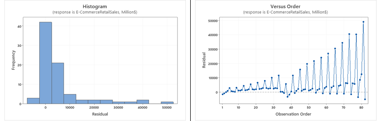 Histogram
(response is E-CommerceRetailSales, Millions)
Versus Order
(response is E-CommerceRetailsales, Millions)
50000
40
40000
30000
20000
10000
10000
20000
30000
40000
so000
10
20
40
so
60
70
80
Residual
Observation Order
Frequency
Residual
