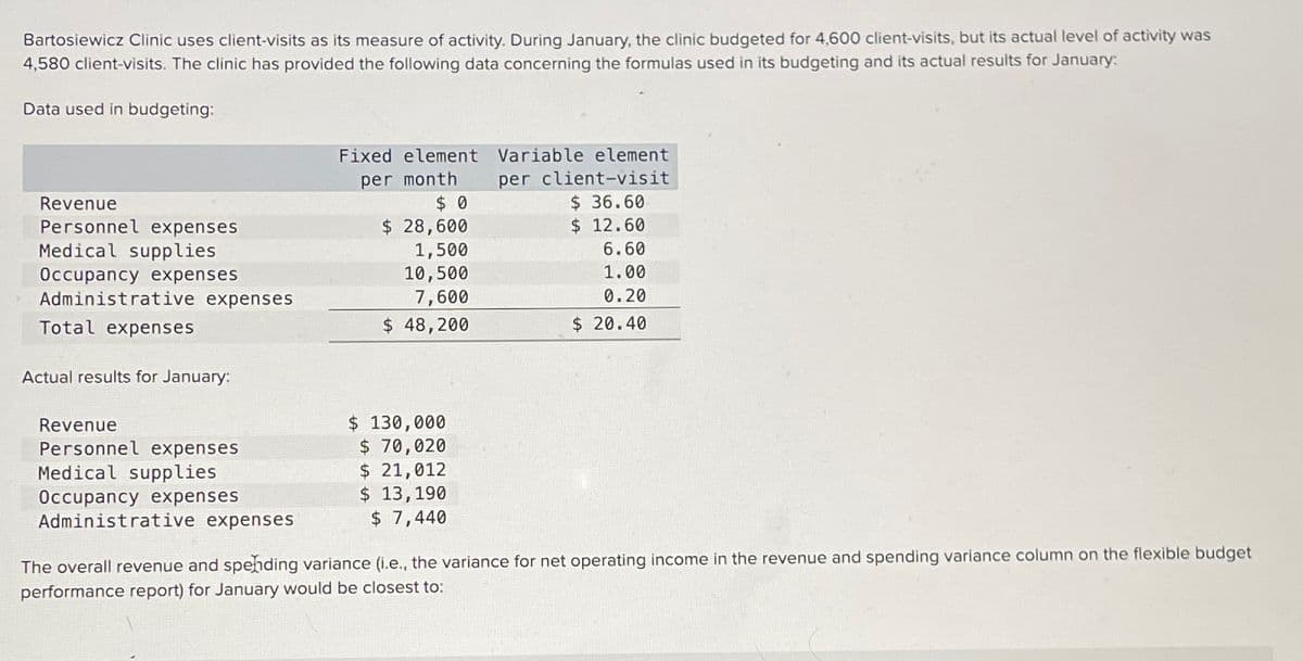 Bartosiewicz Clinic uses client-visits as its measure of activity. During January, the clinic budgeted for 4,600 client-visits, but its actual level of activity was
4,580 client-visits. The clinic has provided the following data concerning the formulas used in its budgeting and its actual results for January:
Data used in budgeting:
Revenue
Personnel expenses
Medical supplies
Occupancy expenses
Administrative expenses
Total expenses
Actual results for January:
Revenue
Personnel expenses.
Medical supplies
Occupancy expenses
Administrative expenses
Fixed element
per month
$0
$ 28,600
1,500
10,500
7,600
$ 48,200
$ 130,000
$ 70,020
$ 21,012
$ 13, 190
$ 7,440
Variable element
per client-visit
$36.60
$ 12.60
6.60
1.00
0.20
$20.40
The overall revenue and spending variance (i.e., the variance for net operating income in the revenue and spending variance column on the flexible budget
performance report) for January would be closest to: