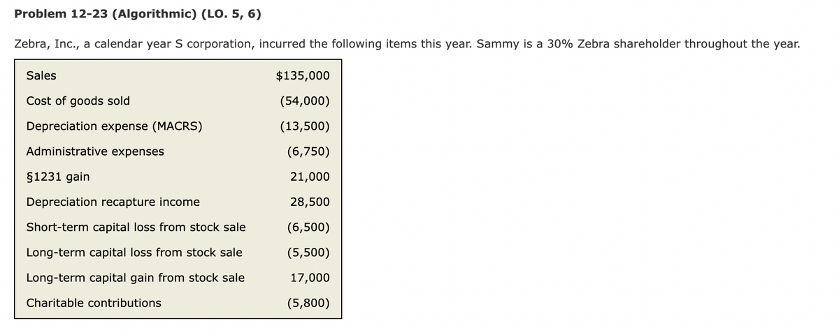 Problem 12-23 (Algorithmic) (LO. 5, 6)
Zebra, Inc., a calendar year S corporation, incurred the following items this year. Sammy is a 30% Zebra shareholder throughout the year.
Sales
$135,000
Cost of goods sold
(54,000)
Depreciation expense (MACRS)
(13,500)
Administrative expenses
(6,750)
§1231 gain
21,000
Depreciation recapture income
28,500
Short-term capital loss from stock sale
(6,500)
Long-term capital loss from stock sale
(5,500)
Long-term capital gain from stock sale
17,000
Charitable contributions
(5,800)
