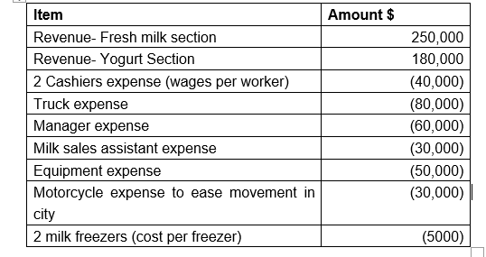 Item
Amount $
Revenue- Fresh milk section
250,000
Revenue- Yogurt Section
180,000
2 Cashiers expense (wages per worker)
Truck expense
(40,000)
(80,000)
(60,000)
Manager expense
Milk sales assistant expense
(30,000)
Equipment expense
Motorcycle expense to ease movement in
city
(50,000)
(30,000)
2 milk freezers (cost per freezer)
(5000)

