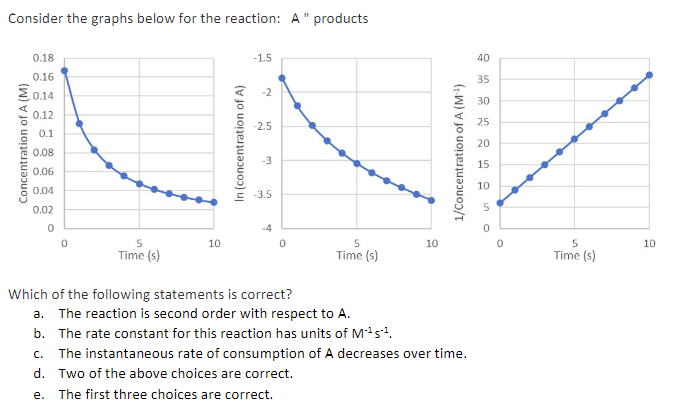 Consider the graphs below for the reaction: A " products
Concentration of A (M)
0.18
0.16
0.14
0.12
0.1
0.08
0.06
0.04
0.02
0
0
5
Time (s)
10
In (concentration of A)
-1.5
-2
-2.5
-3
-3.5
-4
5
Time (s)
10
1/Concentration of A (M¹)
Which of the following statements is correct?
a. The reaction is second order with respect to A.
b. The rate constant for this reaction has units of M²¹s¹¹.
c. The instantaneous rate of consumption of A decreases over time.
d.
Two of the above choices are correct.
e. The first three choices are correct.
40
35
30
25
20
15
10
5
0
5
Time (s)
10