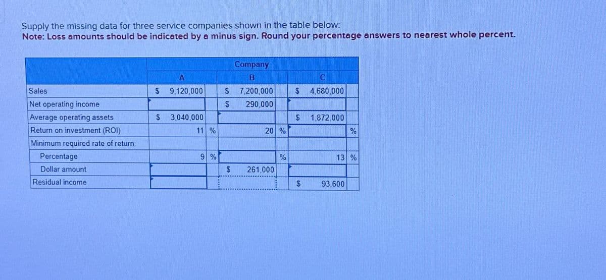 Supply the missing data for three service companies shown in the table below:
Note: Loss amounts should be indicated by a minus sign. Round your percentage answers to nearest whole percent.
Company
B
A
C
Sales
Net operating income
$ 9,120,000
$
7,200,000
$ 4,680,000
$
290,000
Average operating assets
$
3,040,000
$ 1,872,000
Return on investment (ROI)
11 %
20 %
%
Minimum required rate of return.
Percentage
Dollar amount
Residual income
9%
%
13 %
$
261,000
$
93,600