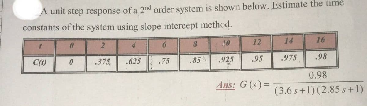 A unit step response of a 2nd order system is shown below. Estimate the time
constants of the system using slope intercept method.
2.
6.
10
12
14
16
C(t)
.375
.625
.75
.85
.925
.95
.975
.98
0.98
Ans: G (s) =
(3.6 s +1) (2.85 s+1)
