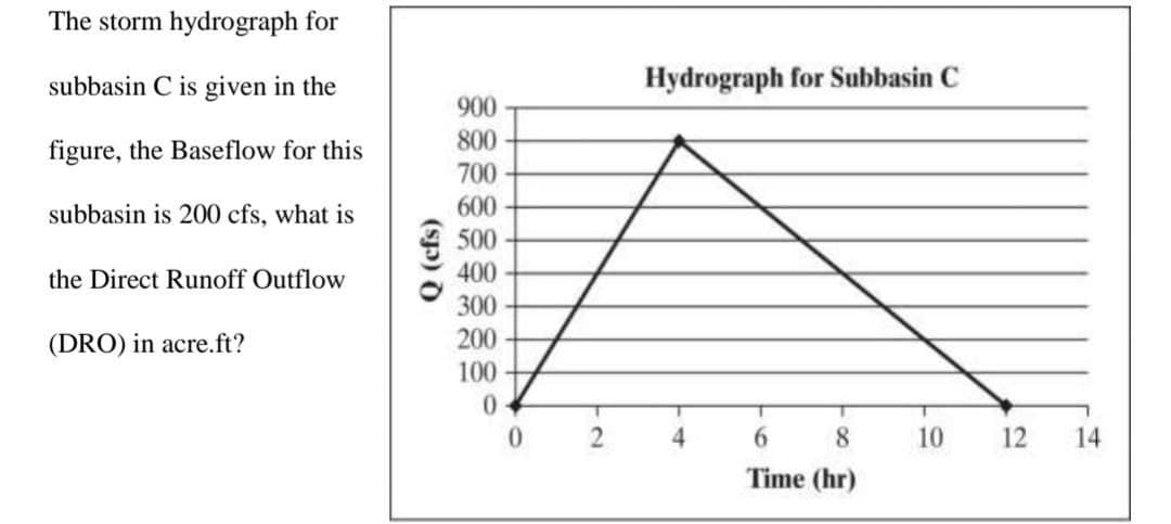 The storm hydrograph for
subbasin C is given in the
figure, the Baseflow for this
subbasin is 200 cfs, what is
the Direct Runoff Outflow
(DRO) in acre.ft?
Q (cfs)
900
800
700
600
500
400
300
200
100
0
0
T
2
Hydrograph for Subbasin C
T
4
6
8
Time (hr)
10
12
14