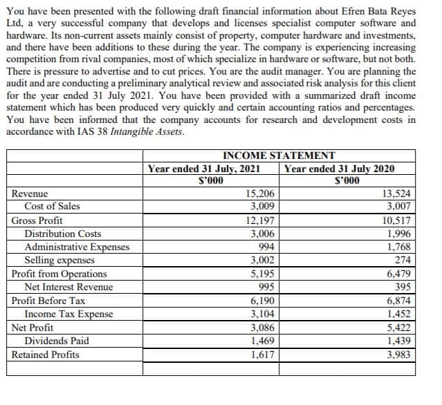 You have been presented with the following draft financial information about Efren Bata Reyes
Ltd, a very successful company that develops and licenses specialist computer software and
hardware. Its non-current assets mainly consist of property, computer hardware and investments,
and there have been additions to these during the year. The company is experiencing increasing
competition from rival companies, most of which specialize in hardware or software, but not both.
There is pressure to advertise and to cut prices. You are the audit manager. You are planning the
audit and are conducting a preliminary analytical review and associated risk analysis for this client
for the year ended 31 July 2021. You have been provided with a summarized draft income
statement which has been produced very quickly and certain accounting ratios and percentages.
You have been informed that the company accounts for research and development costs in
accordance with IAS 38 Intangible Assets.
INCOME STATEMENT
Year ended 31 July, 2021
S'000
Year ended 31 July 2020
S'000
Revenue
15,206
3,009
13,524
3,007
Cost of Sales
Gross Profit
12,197
3,006
10,517
Distribution Costs
Administrative Expenses
Selling expenses
Profit from Operations
1,996
994
1,768
3,002
274
6,479
5,195
995
Net Interest Revenue
395
Profit Before Tax
6,190
3,104
6,874
1,452
Income Tax Expense
Net Profit
3,086
1,469
5,422
Dividends Paid
1,439
Retained Profits
1,617
3,983
