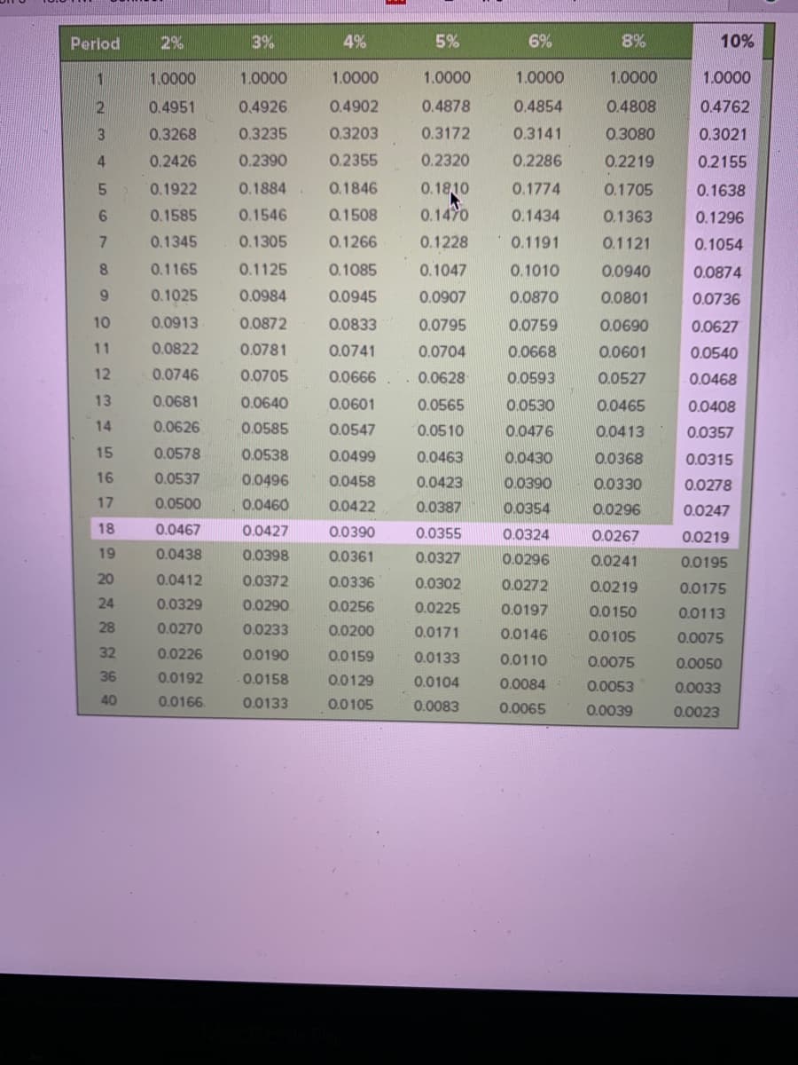 Period
2%
3%
4%
5%
6%
8%
10%
1
1.0000
1.0000
1.0000
1.0000
1.0000
1.0000
1.0000
2
0.4951
0.4926
0.4902
0.4878
0.4854
0.4808
0.4762
3
0.3268
0.3235
0.3203
0.3172
0.3141
0.3080
0.3021
4.
0.2426
0.2390
0.2355
0.2320
0.2286
0.2219
0.2155
0.1922
0.1884
0.1846
0.18,10
0.1774
0.1705
0.1638
6.
0.1585
0.1546
0.1508
0.1470
0.1434
0.1363
0.1296
0.1345
0.1305
0.1266
0.1228
0.1191
0.1121
0.1054
8.
0.1165
0.1125
0.1085
0.1047
0.1010
0.0940
0.0874
9.
0.1025
0.0984
0.0945
0.0907
0.0870
0.0801
0.0736
10
0.0913
0.0872
0.0833
0.0795
0.0759
0.0690
0.0627
11
0.0822
0.0781
0.0741
0.0704
0.0668
0.0601
0.0540
12
0.0746
0.0705
0.0666.. 0.0628
0.0593
0.0527
0.0468
13
0.0681
0.0640
0.0601
0.0565
0.0530
0.0465
0.0408
14
0.0626
0.0585
0.0547
0.0510
0.0476
0.0413
0.0357
15
0.0578
0.0538
0.0499
0.0463
0.0430
0.0368
0.0315
16
0.0537
0.0496
0.0458
0.0423
0.0390
0.0330
0.0278
17
0.0500
0.0460
0.0422
0.0387
0.0354
0.0296
0.0247
18
0.0467
0.0427
0.0390
0.0355
0.0324
0.0267
0.0219
19
0.0438
0.0398
0.0361
0.0327
0.0296
0.0241
0.0195
20
0.0412
0.0372
0.0336
0.0302
0.0272
0.0219
0.0175
24
0.0329
0.0290
0.0256
0.0225
0.0197
0.0150
0.0113
28
0.0270
0.0233
0.0200
0.0171
0.0146
0.0105
0.0075
32
0.0226
0.0190
0.0159
0.0133
0.0110
0.0075
0.0050
36
0.0192
0.0158
0.0129
0.0104
0.0084
0.0053
0.0033
40
0.0166
0.0133
0.0105
0.0083
0.0065
0.0039
0.0023
