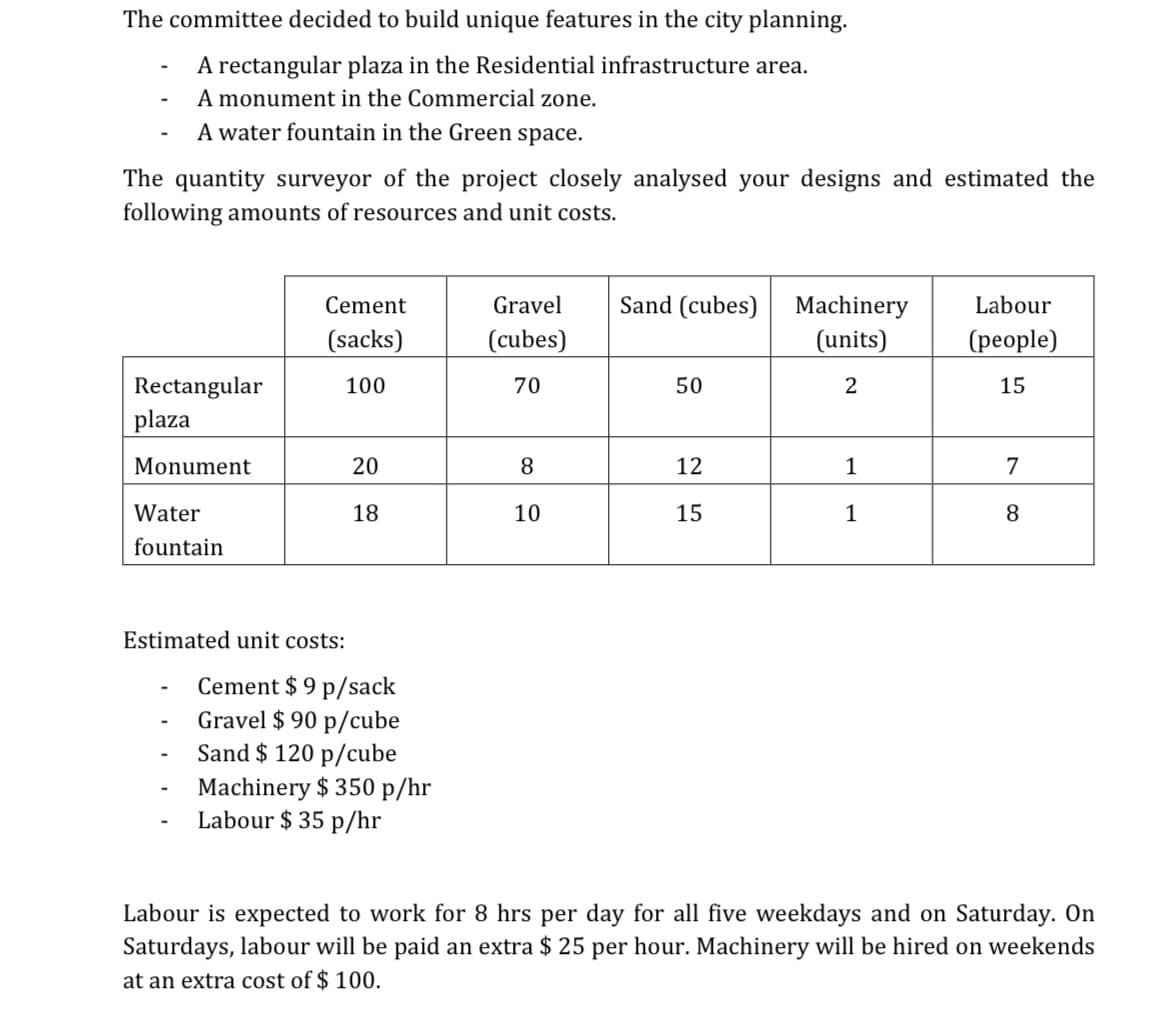 The committee decided to build unique features in the city planning.
-
A rectangular plaza in the Residential infrastructure area.
-
A monument in the Commercial zone.
-
A water fountain in the Green space.
The quantity surveyor of the project closely analysed your designs and estimated the
following amounts of resources and unit costs.
Cement
Gravel
Sand (cubes)
Machinery
Labour
(sacks)
(cubes)
(units)
(people)
Rectangular
plaza
100
70
50
2
15
Monument
20
8
12
1
7
Water
18
10
10
15
1
8
fountain
Estimated unit costs:
-
Cement $9 p/sack
-
Gravel $90 p/cube
-
Sand $120 p/cube
-
Machinery $350 p/hr
-
Labour $35 p/hr
Labour is expected to work for 8 hrs per day for all five weekdays and on Saturday. On
Saturdays, labour will be paid an extra $25 per hour. Machinery will be hired on weekends
at an extra cost of $ 100.