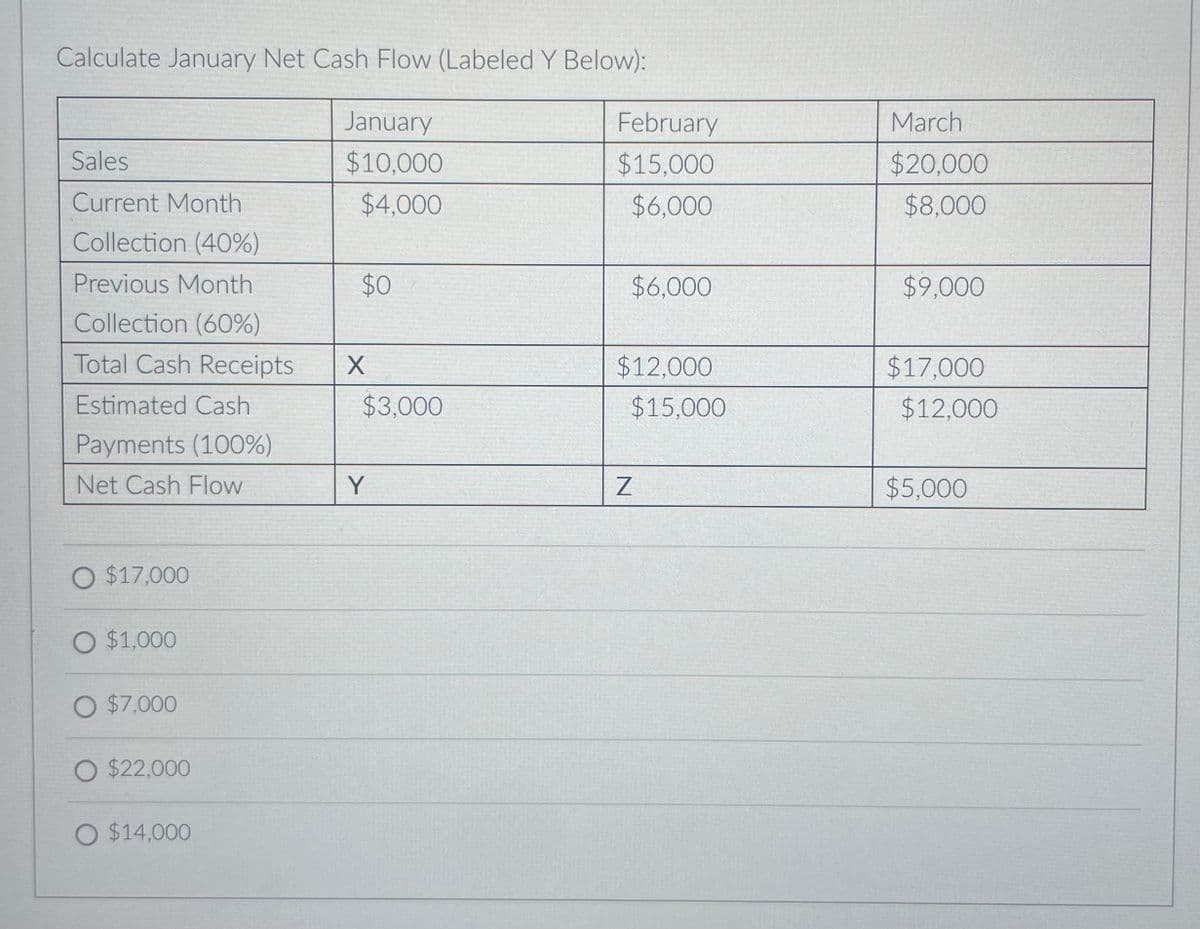 Calculate January Net Cash Flow (Labeled Y Below):
January
$10,000
$4,000
Sales
Current Month
Collection (40%)
Previous Month
Collection (60%)
Total Cash Receipts
Estimated Cash
Payments (100%)
Net Cash Flow
O $17,000
O $1,000
$7,000
O $22,000
O $14,000
$0
X
$3,000
Y
February
$15,000
$6,000
$6,000
$12,000
$15,000
Z
March
$20,000
$8,000
$9,000
$17,000
$12,000
$5,000
PE
Pawan das LIE
LASER 7
1956 FRENTE
BATHARK FO
praco
Ver P
Seher von N
Su
SE
PARE
PANE
V
F BY
S
TOLEN LETTE
E
478
F
Me
ASPER
2
Fulde
P
EVE
SA
20
CHRIC
SU BAGHE
1250
T
PARFSE
1620