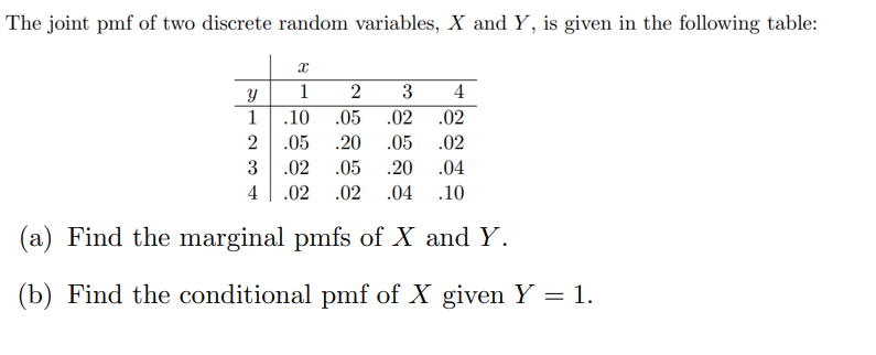 The joint pmf of two discrete random variables, X and Y, is given in the following table:
x
1
3 4
.10
.02 .02
.05
.05
.02
.02 .05 .20 .04
.02 .02 .04 .10
(a) Find the marginal pmfs of X and Y.
(b) Find the conditional pmf of X given Y = 1.
y
1
2
3
4
2
.05
.20