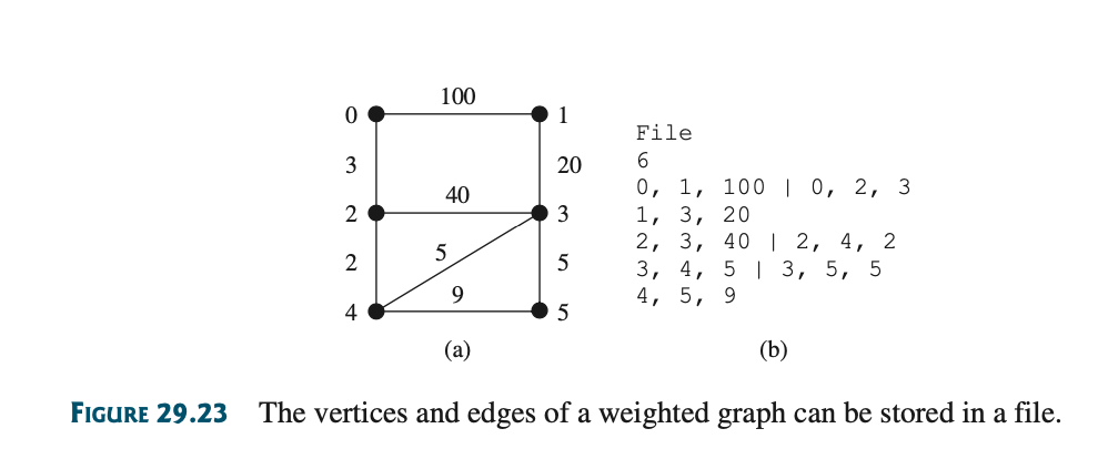 100
1
File
3
20
6.
0, 1, 100| 0, 2, 3
1, 3, 20
2, 3, 40 | 2, 4, 2
3, 4, 5 | 3, 5, 5
4, 5, 9
40
3
5
2
5
9
4
(а)
(b)
FIGURE 29.23
The vertices and edges of a weighted graph can be stored in a file.
