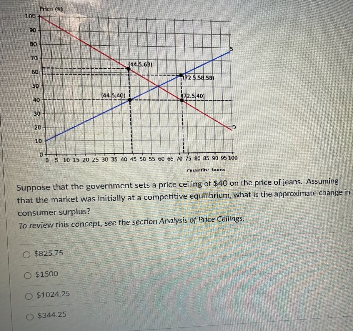 Price ($)
100
90
80
70
60
50
(44.5,40)
40
30
20
10
0-
(44.5,63)
(72.5,58.58)
72.5,401
0 5 10 15 20 25 30 35 40 45 50 55 60 65 70 75 80 85 90 95 100
Quantity leans
Suppose that the government sets a price ceiling of $40 on the price of jeans. Assuming
that the market was initially at a competitive equilibrium, what is the approximate change in
consumer surplus?
To review this concept, see the section Analysis of Price Ceilings.
$825.75
$1500
$1024.25
$344.25