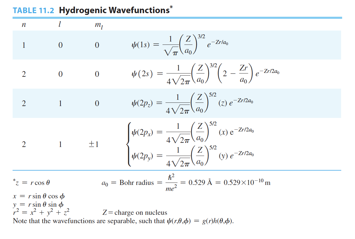 TABLE 11.2 Hydrogenic Wavefunctions*
n
m,
3/2
1
p(1s) :
1
-Zrlao
e
V\ao.
3/2
1
4 (2s)
Zr
2
-Zr/2ao
e
%3D
-
4V2\ao.
do
5/2
1
-Zr/2ao
2
1
Y(2p;)
(z) e
4V2\ao.
Z 5/2
(х) е Zr/2a
1
Y(2px)
4V27\4o.
2
1
土1
Z 5/2
(y) e¯Zr/2ao
V(2p,)
4V27 \do.
= r cos 0
ao =
Bohr radius
0.529 Å
= 0.529×1010 m
me?
x = r sin 0 cos o
y = r sin 0 sin &
12 = x? + y? + z?
Note that the wavefunctions are separable, such that ¼(r,0,4) = g(r)h(0,4).
Z= charge on nucleus
%3D
||
||
