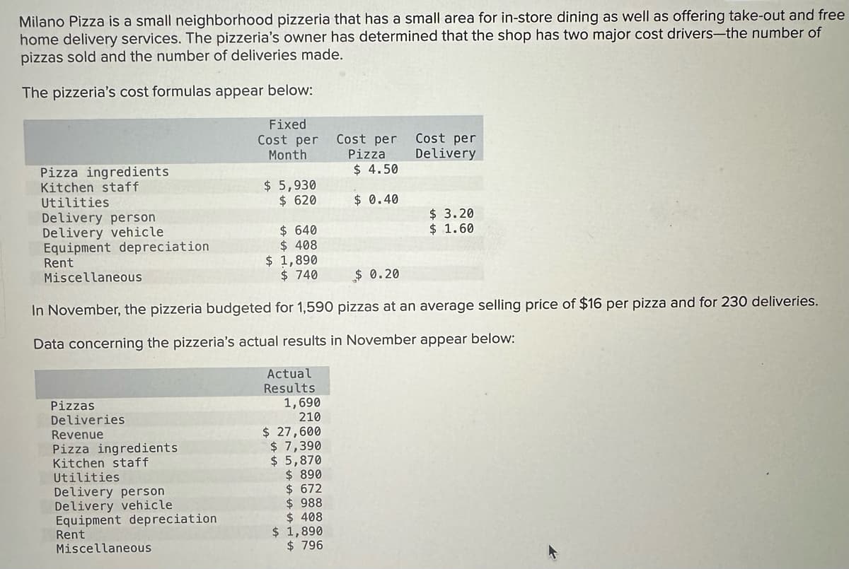 Milano Pizza is a small neighborhood pizzeria that has a small area for in-store dining as well as offering take-out and free
home delivery services. The pizzeria's owner has determined that the shop has two major cost drivers-the number of
pizzas sold and the number of deliveries made.
The pizzeria's cost formulas appear below:
Fixed
Cost per Cost per
Month
Pizza
$ 4.50
Cost per
Delivery
Pizza ingredients
Kitchen staff
$ 5,930
Utilities
$ 620
$ 0.40
Delivery person
Delivery vehicle
$ 640
$ 3.20
$ 1.60
Equipment depreciation.
$ 408
$ 1,890
$ 740
$ 0.20
Rent
Miscellaneous
In November, the pizzeria budgeted for 1,590 pizzas at an average selling price of $16 per pizza and for 230 deliveries.
Data concerning the pizzeria's actual results in November appear below:
Actual
Results
1,690
Pizzas
Deliveries
Revenue
210
$ 27,600
Pizza ingredients
$ 7,390
Kitchen staff
$ 5,870
Utilities
Delivery person
$ 890
$ 672
Delivery vehicle
Equipment depreciation.
Rent
Miscellaneous
$ 988
$ 408
$ 1,890
$ 796