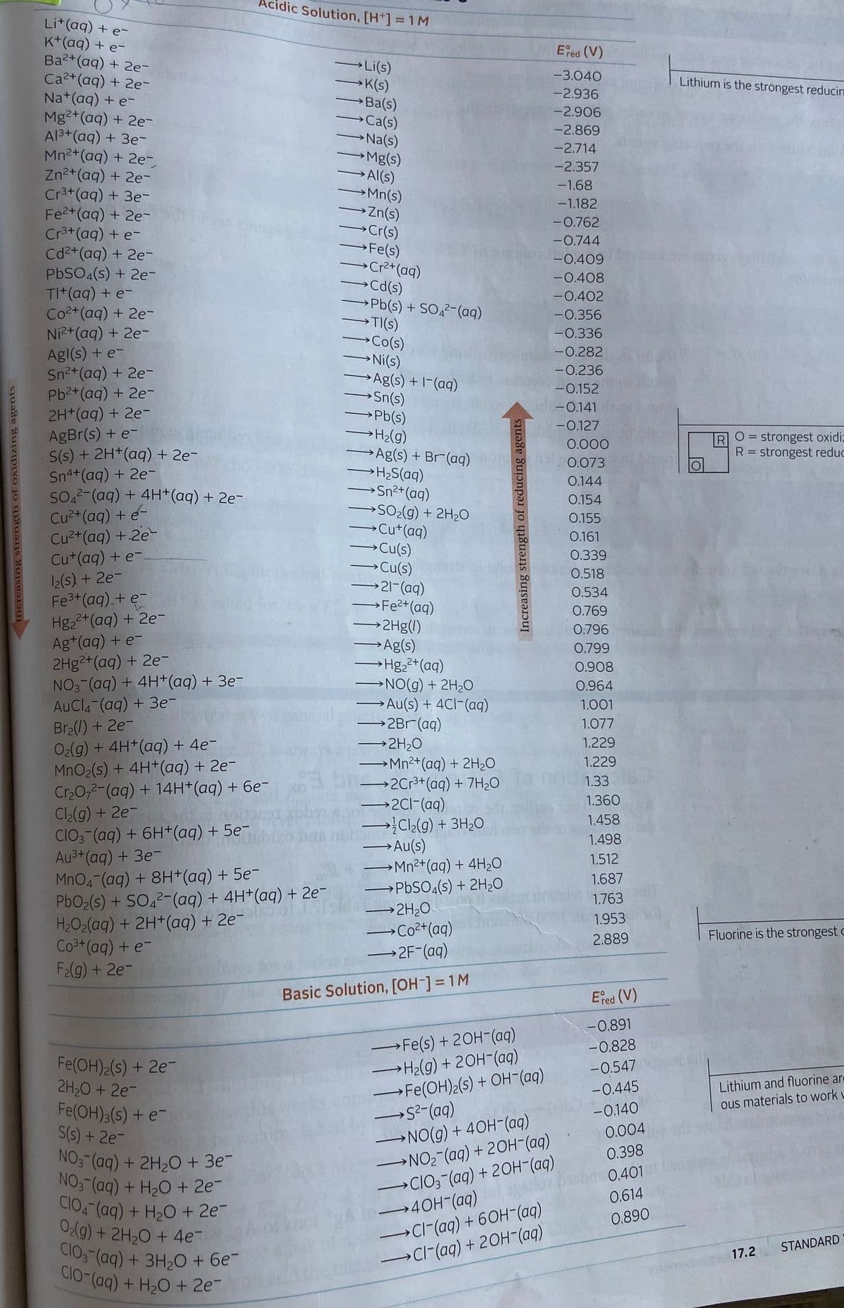 cidic Solution, [H+] = 1M
CIO-(aq) + H2O + 2e-
Lit(aq) + e-
K+(aq) + e-
Ba2+(aq) + 2e-
Ca2+(aq) + 2e-
Na+(aq) + e-
Mg2+(aq) + 2e-
Al3+(aq) + 3e-
Mn2+(aq) + 2e
Zn2+(aq) + 2e-
Cr3+(aq) + 3e-
Fe2+(aq) + 2e-
Cr3+(aq) + e-
Cd2+(aq) + 2e-
PBSO4(s) + 2e-
TI+(aq) + e-
Co2+(aq) + 2e-
Ni2+(aq) + 2e-
Agl(s) + e-
Sn2+(aq) + 2e-
Pb2+(aq) + 2e-
2H+(aq) + 2e-
AgBr(s) + e-
S(s) + 2H+(aq) + 2e-
Sn4+(aq) + 2e-
SO.2-(aq) + 4H*(aq) + 2e-
Efed (V)
Li(s)
→K(s)
Ba(s)
→Ca(s)
Na(s)
→Mg(s)
Al(s)
→Mn(s)
→Zn(s)
Cr(s)
Fe(s)
Cr2+(aq)
Cd(s)
-3.040
Lithium is the strongest reducin
-2.936
-2.906
-2.869
-2.714
-2.357
-1.68
-1.182
-0.762
-0.744
-0.409
-0.408
-0.402
Pb(s) + SO,2-(aq)
TI(s)
Co(s)
Ni(s)
Ag(s) + 1-(aq)
Sn(s)
Pb(s)
-0.356
-0.336
->
-0.282
-0.236
-0.152
-0.141
-0.127
H2(g)
Ag(s) + Br(aq)
H2S(aq)
Sn2+(aq)
→SO2(g) + 2H2O
Cu*(aq)
Cu(s)
Cu(s)
21-(aq)
Fe2+(aq)
2Hg(1)
>Ag(s)
Hg2+(aq)
NO(g) + 2H20
→Au(s) + 4CI-(aq)
2Br(aq)
R
O = strongest oxidiz
0.000
R = strongest reduc
0.073
0.144
0.154
Cu2+(aq) + e-
Cu2+(aq) +.2e-
Cut(aq) + e-.
2(s) + 2e-
Fe3+ (aq).+ e-
Hg2 2+(aq) + 2e-
Ag+(aq) + e-
2H92+(aq) + 2e-
NO3-(aq) + 4H+(aq) + 3e-
AuCla-(aq) + 3e-
Br2(1) + 2e-
O2(g) + 4H+(aq) + 4e-
MnO2(s) + 4H+(aq) + 2e-
Cr20,2-(aq) + 14H+(aq) + 6e-
Cl2(g) + 2e-
CIO3-(aq) + 6H*(aq) + 5e¬
Au3+(ag) + Зе-
MnO4 (aq) + 8H+(aq) + 5e-
PbO2(s) + SO,2-(aq) + 4H*(aq) + 2e-
H2O2(aq) + 2H+(aq) + 2e-
Co3+ (aq) + e-
F2(g) + 2e-
0.155
->
0.161
0.339
0.518
0.534
0.769
0.796
0.799
0.908
0.964
1.001
1.077
2H20
1.229
1.229
→MN2+(aq) + 2H20
→2Cr3+(aq) + 7H20
→2CI-(aq)
Cb(g) + 3H20
Au(s)
Mn2+(aq) + 4H2O
PbSO4(s) + 2H2O
→2H20
Co2+(aq)
2F-(aq)
1.33
1.360
1.458
ban
1.498
1.512
1.687
1.763
1.953
2.889
Fluorine is the strongest c
Basic Solution, [OH-] = 1M
Efed (V)
-0.891
→Fe(s) + 20H-(aq)
→H2(g) + 20H-(aq)
Fe(OH)2(s) + OH-(aq)
-0.828
Fe(OH)2(s) + 2e-
2H20 + 2e-
Fe(OH)3(s) + e-
S(s) + 2e-
NO3-(ag) + 2H2O + 3e-
NO3 (ag) + H2O + 2e-
ClO4 (ag) + H2O + 2e
O>(g) + 2H20 + 4e-
CIo3 (ag) + 3H20+6e
-0.547
-0.445
Lithium and fluorine ard
ous materials to work
-0.140
NO(g) + 40H-(aq)
NO2 (aq) + 20H-(aq)
ClO, (aq) + 20H-(aq)
→4OH-(aq)
CI-(aq) + 60H-(aq)
CI-(aq) + 20H-(aq)
0.004
0.398
0.401
0.614
0.890
STANDARD
17.2
Increasing strength of oxidizing agents
Increasing strength of reducing agents
