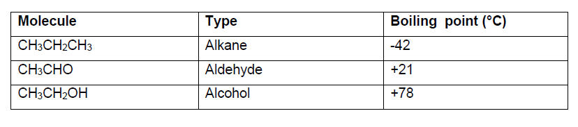 Molecule
CH3CH2CH3
CH3CHO
CH3CH₂OH
Type
Alkane
Aldehyde
Alcohol
Boiling point (°C)
-42
+21
+78