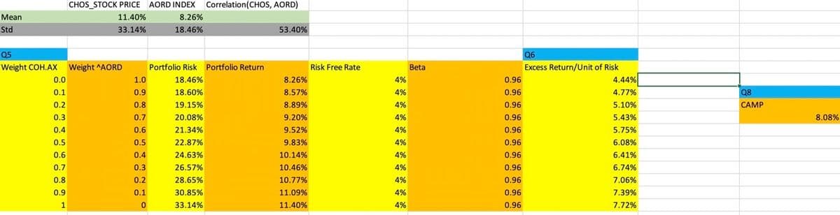 Mean
Std
CHOS_STOCK PRICE AORD INDEX Correlation (CHOS, AORD)
11.40%
8.26%
33.14%
18.46%
Q5
Weight COH.AX Weight ^AORD
0.0
0.1
0.2
0.3
0.4
0.5
0.6
0.7
0.8
0.9
1
1.0
0.9
0.8
0.7
0.6
0.5
0.4
0.3
0.2
0.1
0
Portfolio Risk Portfolio Return
18.46%
18.60%
19.15%
20.08%
21.34%
22.87%
24.63%
26.57%
28.65%
30.85%
33.14%
53.40%
8.26%
8.57%
8.89%
9.20%
9.52%
9.83%
10.14%
10.46%
10.77%
11.09%
11.40%
Risk Free Rate
4%
4%
4%
4%
4%
4%
4%
4%
4%
4%
4%
Beta
0.96
0.96
0.96
0.96
0.96
0.96
0.96
0.96
0.96
0.96
0.96
Q6
Excess Return/Unit of Risk
4.44%
4.77%
5.10%
5.43%
5.75%
6.08%
6.41%
6.74%
7.06%
7.39%
7.72%
Q8
CAMP
8.08%