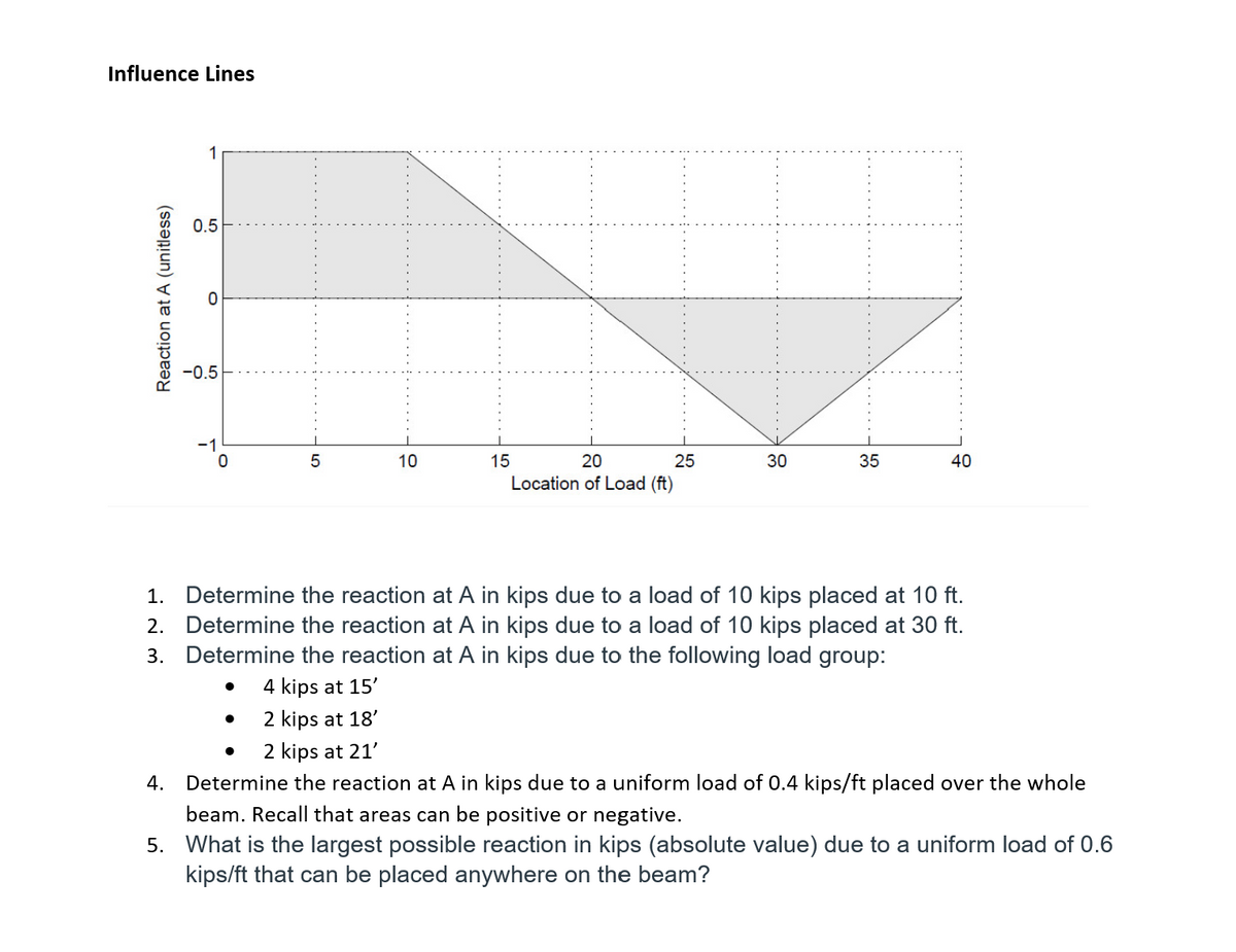 Influence Lines
1
0.5
-0.5
-1
10
15
20
25
30
35
40
Location of Load (ft)
1. Determine the reaction at A in kips due to a load of 10 kips placed at 10 ft.
2. Determine the reaction at A in kips due to a load of 10 kips placed at 30 ft.
3. Determine the reaction at A in kips due to the following load group:
4 kips at 15'
2 kips at 18'
2 kips at 21'
Determine the reaction at A in kips due to a uniform load of 0.4 kips/ft placed over the whole
beam. Recall that areas can be positive or negative.
5. What is the largest possible reaction in kips (absolute value) due to a uniform load of 0.6
kips/ft that can be placed anywhere on the beam?
4.
Reaction at A (unitless)
