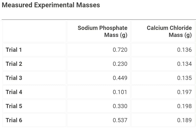 Measured Experimental Masses
Trial 1
Trial 2
Trial 3
Trial 4
Trial 5
Trial 6
Sodium Phosphate
Mass (g)
0.720
0.230
0.449
0.101
0.330
0.537
Calcium Chloride
Mass (g)
0.136
0.134
0.135
0.197
0.198
0.189