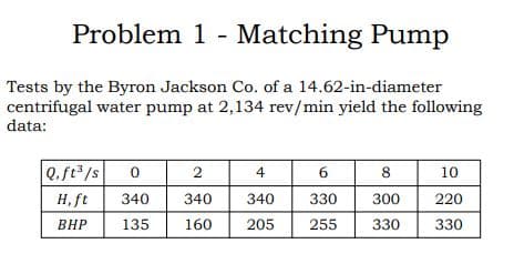 Problem 1 Matching Pump
Tests by the Byron Jackson Co. of a 14.62-in-diameter
centrifugal water pump at 2,134 rev/min yield the following
data:
Q. ft³/s
0
2
4
6
8
10
H, ft
340 340
340 330
300
220
BHP
135 160
205
255
330 330