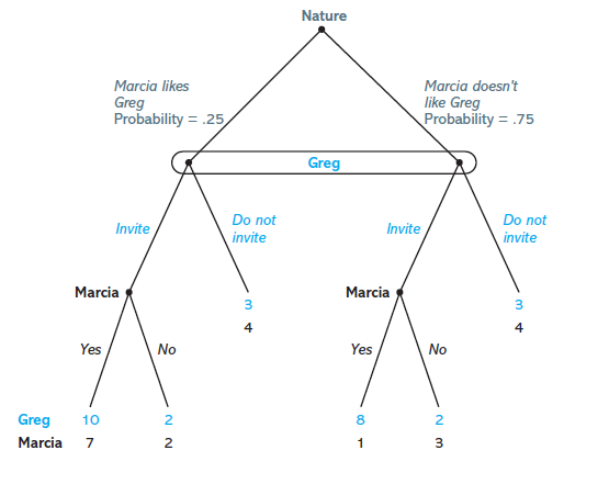 Nature
Marcia likes
Greg
Probability = .25
Marcia doesn't
like Greg
Probability = .75
Greg
Do not
invite
Do not
Invite
Invite
invite
Marcia
Marcia
4
4
Yes
No
Yes
No
Greg
10
8
Marcia
7
2
3
