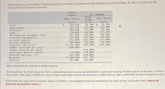 Following are preacquisition financial balances for Padre Company and Sol Company as of December 31. Also included are fair
values for Sol Company accounts.
Cash
Receivables
Inventory
Land
Building and equipment (net)
Franchise agreements
Accounts payable
Accrued expenses
Longterm Liabilities
Common stock-$20 par value
Common stock-$5 par value
Additional paid-in capital
Retained earnings, 1/1
Revenues
Expenses
Padre
Company
Book Values
12/31
354,750
242, 250
482,500
720,000
Sol Company
Book
Values
12/31
56,700 $
312,000
174,000
194,000
837,500
332,000
242,000
252,000
(352,000) (152,000)
Fair Values
(210,000)
(70,000)
(90,000)
(422,500) (260,000)
(1,000,000) (354,700)
947,000 333,000
12/31
56,700
312,000
229,900
171,200
395,300
290, 800
(152,000)
(189,000)
(54,500)
(54,500)
(1,132,500) (532,500) (532,500)
(660,000)
Note: Parentheses indicate a credit balance.
On December 31, Padre acquires Sol's outstanding stock by paying $228,000 in cash and issuing 14,500 shares of its own common
stock with a fair value of $40 per share. Padre paid legal and accounting fees of $22,400 as well as $10,000 in stock issuance costs.
Determine the value that would be shown in Padre's consolidated financial statements for each of the accounts listed. (Input all
amounts as positive values.)
