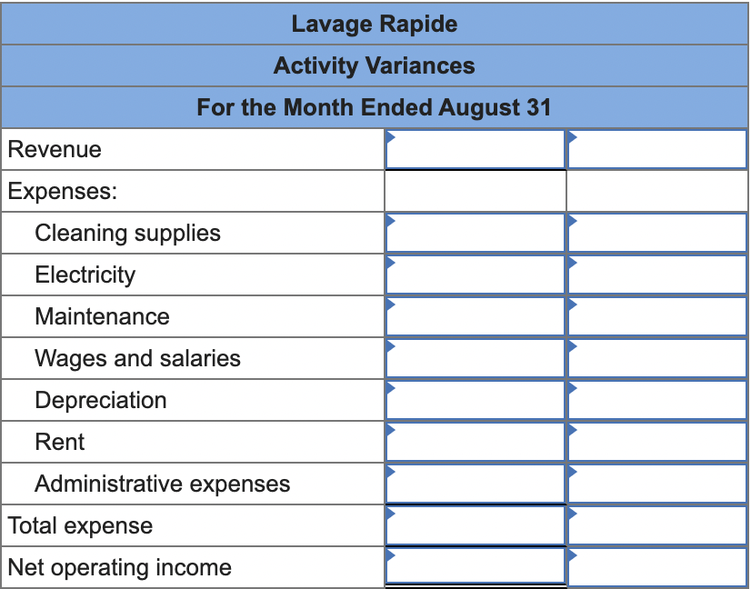 Revenue
Expenses:
Lavage Rapide
Activity Variances
For the Month Ended August 31
Cleaning supplies
Electricity
Maintenance
Wages and salaries
Depreciation
Rent
Administrative expenses
Total expense
Net operating income