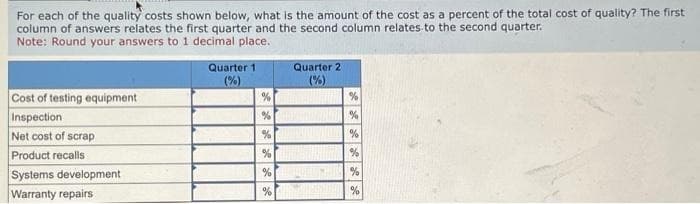 For each of the quality costs shown below, what is the amount of the cost as a percent of the total cost of quality? The first
column of answers relates the first quarter and the second column relates to the second quarter.
Note: Round your answers to 1 decimal place.
Cost of testing equipment
Inspection
Net cost of scrap
Product recalls
Systems development
Warranty repairs
Quarter 1
(%)
%
%
%
%
%
%
Quarter 2
(%)
%
******
%
%
%
%
%