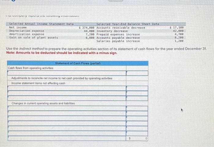 espany ispis ne unumny s
Selected Annual Income Statement Data
Net income
Depreciation expense
Amortization expense
Gain on sale of plant assets
Selected Year-End Balance Sheet Data
$ 374,000 Accounts receivable decrease
44,000 Inventory decrease
Changes in current operating assets and liabilities
7,200 Prepaid expenses increase
6,000 Accounts payable decrease
Salaries payable increase.
Use the indirect method to prepare the operating activities section of its statement of cash flows for the year ended December 31.
Note: Amounts to be deducted should be indicated with a minus sign.
Statement of Cash Flows (partial)
Cash flows from operating activities
Adjustments to reconcile net income to net cash provided by operating activities
Income statement items not affecting cash
$
$ 17,100
42,000
4,700
8,200
1,200
0