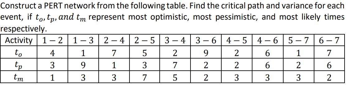 Construct a PERT network from the following table. Find the critical path and variance for each
event, if tō, tp, and to represent most optimistic, most pessimistic, and most likely times
respectively.
Activity 1 - 2 1 3
to
4
1
tp
tm
1
3
2-4 2
7
1
3
5
7
3 4 3- 6 4 - 5
2
9
2
5
3
4-6 5
6
3
-
1
3
6-7
7
6
2