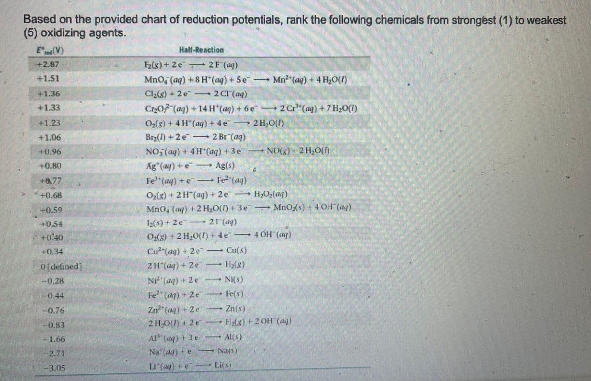 Based on the provided chart of reduction potentials, rank the following chemicals from strongest (1) to weakest
(5) oxidizing agents.
Ered (V)
+2.87
+1.33
+1.23
+1.06
+0.96
+6.77
+0.68
40.59
1054
✓ +0.440
+0.34
0'defined
-0.28
-0.83
1.66
-2.71
Half-Reaction
Ashtimi
¹₂(g) +2€¯¯¯ 2F (aq)
MnO4 (aq) + 8 H(aq) + Se
Cl₂(g) +2e™ 2 Cl¯ (aq)
Cr₂O₂(aq) + 14 H*(aq) + 6 e˜ — 2 Cr³" (aq) + 7 H₂O(1)
O₂(g) + 4 H*(aq) + 4e¯¯ — 2H₂O(1)
Br₂() +2 e
2 Br (ag)
NO₂(aq) + 4 H* (aq) + 3 e¯ — NO(x) + 2 H₂0(1)
Ag (aq) + e
20
ME
Fe³+(aq) + e¯ —— Fe²¹ (aq)
O(g)+2H^(aj) 24 HO(m)
MnO, (aq) + 2H₂O(l) + 3e¯ —— MnO₂(s) + 4 OH¯(aq)
L₂(s) + 2 ¤¯ ————— 21 (aq)
O₂(g) + 2 H₂O(l) + 4 e
Cu²+ (aq) + 2 e
2e
2H(aq) + 2 e
Ni²" (aq) + 2e –
Feª™ (aq) + 2 e
Zn²+ (aq) + 2 2e —
2 H₂O(l) +2e
Al (aq) + 3 e
Na (aq) e
Li(aq) + e
H
Mn² (aq) + 4H₂O(1)
Cu(s)
H₂(g)
Ni(s)
> Fe(s)
Zn(s)
Hag) + 2OH(aq)
Al(s)
—— Na(s)
40H (aq)