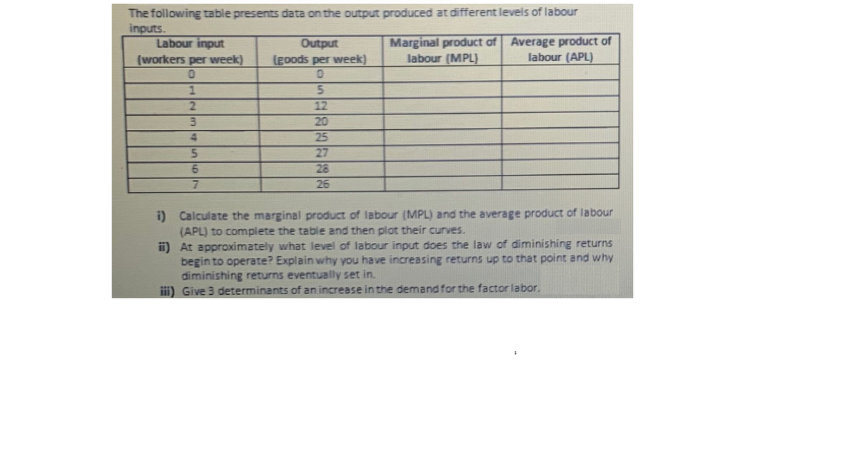 The following table presents data on the output produced at different levels of labour
inputs.
Labour input
Marginal product of Average product of
labour (MPL)
Output
(workers per week)
(goods per week)
labour (APL)
5n
2.
12
20
4.
25
5n
27
28
7.
26
i) Calculate the marginal product of labour (MPL) and the average product of labour
(APL) to complete the table and then plot their curves.
i) At approximately what level of labour input does the law of diminishing returns
begin to operate? Explain why you have increasing returns up to that point and why
diminishing returns eventually set in.
ii) Give 3 determinants of an increase in the demand for the factor labor.
