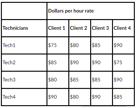 Dollars per hour rate
Technicians
Client 1 Client 2 Client 3 Client 4
Tech1
$75
$80
$85
$90
Tech2
$85
$90
$90
$75
Tech3
$80
$85
$85
$90
Tech4
$90
$80
$90
$85
%24
