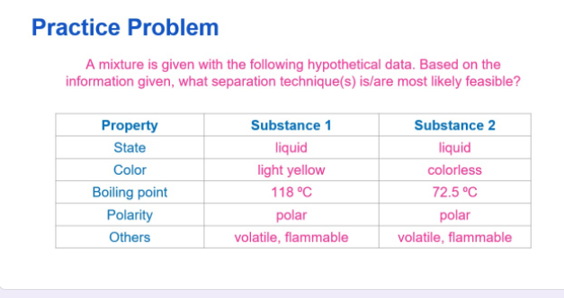 Practice Problem
A mixture is given with the following hypothetical data. Based on the
information given, what separation technique(s) is/are most likely feasible?
Property
Substance 1
Substance 2
State
liquid
liquid
light yellow
118 °C
Color
colorless
Boiling point
72.5 °C
Polarity
polar
polar
Others
volatile, flammable
volatile, flammable
