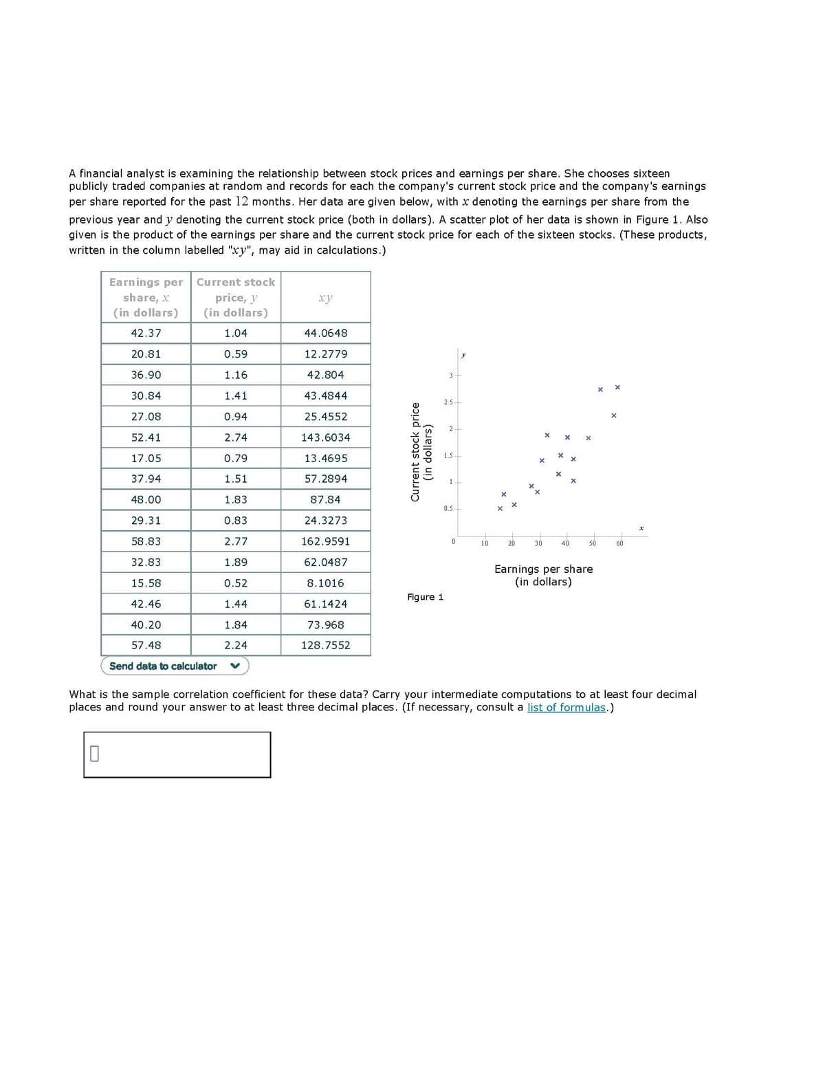 A financial analyst is examining the relationship between stock prices and earnings per share. She chooses sixteen
publicly traded companies at random and records for each the company's current stock price and the company's earnings
per share reported for the past 12 months. Her data are given below, with x denoting the earnings per share from the
previous year and y denoting the current stock price (both in dollars). A scatter plot of her data is shown in Figure 1. Also
given is the product of the earnings per share and the current stock price for each of the sixteen stocks. (These products,
written in the column labelled "xy", may aid in calculations.)
Earnings per
share, x
(in dollars)
42.37
20.81
36.90
30.84
27.08
52.41
17.05
37.94
48.00
29.31
58.83
32.83
15.58
42.46
40.20
57.48
Send data to calculator
0
Current stock
price, y
(in dollars)
1.04
0.59
1.16
1.41
0.94
2.74
0.79
1.51
1.83
0.83
2.77
1.89
0.52
1.44
1.84
2.24
44.0648
12.2779
42.804
43.4844
25.4552
143.6034
13.4695
57.2894
87.84
24.3273
162.9591
62.0487
8.1016
61.1424
73.968
128.7552
Current stock price
(in dollars)
Figure 1
3
2.5
1.5
0.5-
0
10
X
20
X
X
30
X
X
X
40
X
X
X
50
Earnings per share
(in dollars)
X
X
60
X
What is the sample correlation coefficient for these data? Carry your intermediate computations to at least four decimal
places and round your answer to at least three decimal places. (If necessary, consult a list of formulas.)