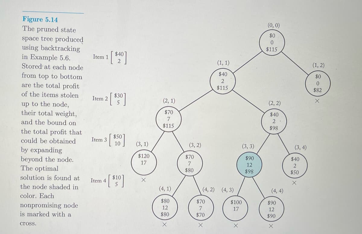 Figure 5.14
The pruned state
space tree produced
using backtracking
in Example 5.6.
Stored at each node
from top to bottom
are the total profit
of the items stolen
up to the node,
their total weight,
and the bound on
the total profit that
Item 1
1[$40]
2
Item
2 [$30]
(2, 1)
$70
7
$115
(1, 1)
$40
2
$115
(0, 0)
$0
0
$115
(1,2)
$0
0
$82
(2,2)
$40
2.
$98
could be obtained
by expanding
beyond the node.
The optimal
$50
Item 3
10
(3, 1)
(3,2)
(3, 3)
(3,4)
$120
$70
$90
$40
17
7
12
2
$80
$98
$50
solution is found at
Item 4
the node shaded in
4 [$30]
X
(4, 1)
(4, 2) (4,3)
(4, 4)
color. Each
nonpromising node
$80
$70
$100
$90
12
7
17
12
is marked with a
cross.
$80
$70
$90
×