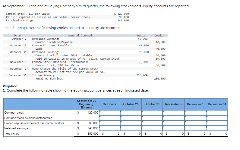 At September 30, the end of Beijing Company's third quarter, the following stockholders' equity accounts are reported.
Common stock, $10 par value
Paid-in capital in excess of par value, common stock
Retained earnings
In the fourth quarter, the following entries related to its equity are recorded.
General Journal
Date
October 2
October 25
October 31
November 5
December 1
December 31
Retained Earnings
Common Dividend Payable
Common Dividend Payable
Cash
Retained Earnings
Common Stock Dividend Distributable
Paid-In Capital in Excess of Par Value, Common Stock
Common Stock Dividend Distributable
Common Stock, $10 Par Value
Memo-Change the title of the common stock
account to reflect the new par value of $4.
Income Summary
Retained Earnings
Common stock
Common stock dividend distributable
Paid-in capital in excess of par, common stock
Retained earnings
Total equity
September 30
Beginning
Balance
$
Required:
2. Complete the following table showing the equity account balances at each indicated date.
$
$
$
$ 420,000
90,000
340,000
420,000
October 2
90,000
340,000
850,000 $
Debit
40,000
40,000
0 $
75,000
36,000
250,000
October 25
0
Credit
$
40,000
40,000
36,000
39,000
36,000
250,000
October 31
0
November 5
$
0
December 1 December 31
$
0
$
0