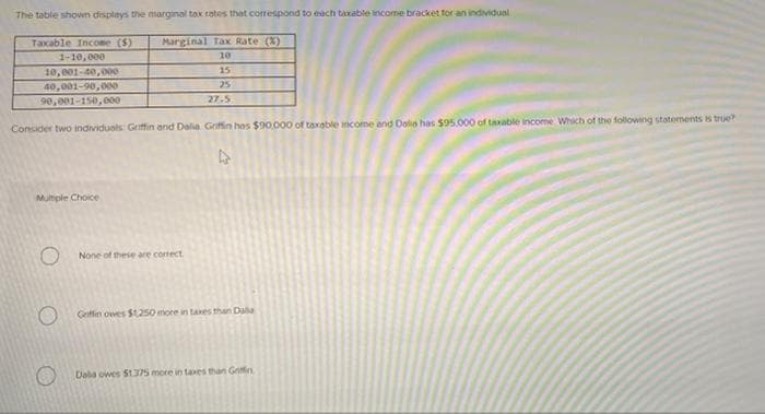 The table shown displays the marginal tax tates that correspond to each taxable income bracket for an individual
Taxable Income ($)
Marginal Tax Rate (X)
1-10,000
10
10,001-40,000
15
25
40,001-90,000
90,001-150, e00
27.5
Consider two individusls Griffin and Dalia Grifin hos $90.000 of taxable icome end Dolio has $95.000 of taxable income Which of the following statements is true?
Multiple Choice
None of these are correct.
O Geiffin owes $1250 more in tanes than Dala
Dala owes S1375 more in taves than Grifin
