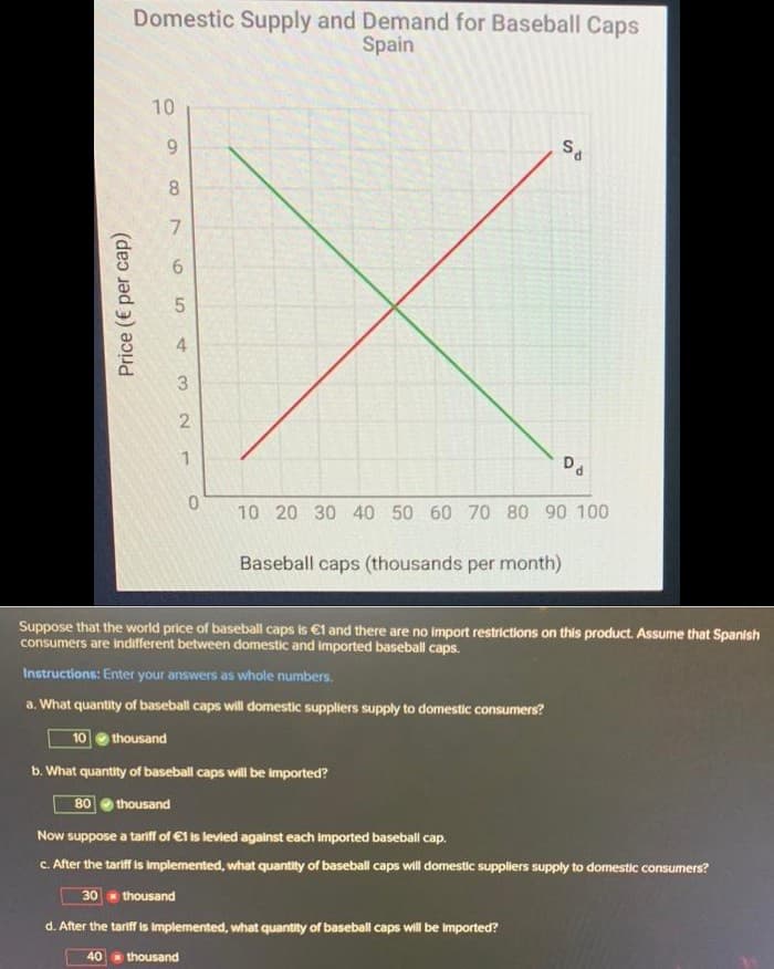 Domestic Supply and Demand for Baseball Caps
Spain
10
8.
7.
4
10 20 30 40 50 60 70 80 90 100
Baseball caps (thousands per month)
Suppose that the world price of baseball caps is €1 and there are no import restrictions on this product. Assume that Spanish
consumers are indifferent between domestic and imported baseball caps.
Instructions: Enter your answers as whole numbers.
a. What quantity of baseball caps will domestic suppliers supply to domestic consumers?
10
thousand
b. What quantity of baseball caps will be imported?
80
thousand
Now suppose a tariff of €1 is levied against each imported baseball cap.
c. After the tarif is implemented, what quantily of baseball caps will domestic suppliers supply to domestic consumers?
30 thousand
d. After the tariff is implemented, what quantity of baseball caps will be imported?
40 thousand
Price (€ per cap)
3.
