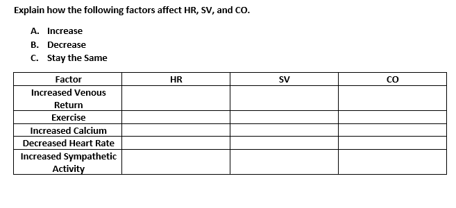 Explain how the following factors affect HR, SV, and Co.
A. Increase
B. Decrease
c. Stay the Same
Factor
HR
SV
CO
Increased Venous
Return
Exercise
Increased Calcium
Decreased Heart Rate
Increased Sympathetic
Activity
