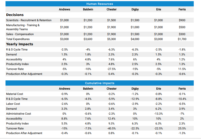 Human Resources
Andrews
Baldwin
Chester
Digby
Erie
Ferris
Decisions
Scientists - Recruitment & Retention
$1,000
$1,200
$1,500
$1,500
$1,000
$900
Manufacturing - Training &
$1,000
$1,200
$1,900
$1,000
$1,000
$500
Assembly Teams
Sales - Compensation
$1,000
$1,200
$1,900
$1,500
$1,000
$300
Total Expenditures
$3,000
$3,600
$5,300
$4,000
$3,000
$1,700
Yearly Impacts
R & D Cycle Time
-2.5%
-4%
-6.3%
-6.3%
-2.5%
-1.8%
Demand
1.5%
1.8%
2.3%
2.3%
1.5%
1.3%
Accessibility
4%
4.8%
7.6%
6%
4%
1.2%
Productivity Index
2.5%
3%
4.8%
2.5%
2.5%
1.3%
Turnover Rate
-5%
-10%
-27.5%
-15%
-5%
11.5%
Production After Adjustment
-0.3%
-0.1%
0.4%
-0.3%
-0.3%
-0.6%
Cumulative Impacts
Andrews
Baldwin
Chester
Digby
Erie
Ferris
Material Cost
-0.9%
0%
-0.2%
-1.2%
-0.8%
-0.1%
R & D Cycle Time
-6.5%
-4.5%
-5.9%
-12.9%
-8.8%
-10.4%
Labor Cost
-2.6%
0%
-0.6%
-2.9%
-2.2%
-0.5%
Demand
3.3%
2.8%
3.4%
3%
6.2%
3.9%
Administrative Cost
0%
-0.6%
-2.3%
0%
-13.3%
-7%
Accessibility
8.8%
7.6%
12.4%
10%
10%
2%
Productivity Index
5.5%
4.8%
9.3%
6.3%
6.3%
2.3%
Turnover Rate
-15%
-7.5%
-40.5%
-22.5%
-22.5%
25.5%
Production After Adjustment
-0.4%
-0.6%
0.8%
-0.1%
-0.1%
-1.3%